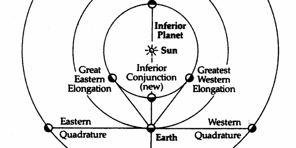 Afbeelding van het heliocentrisch model